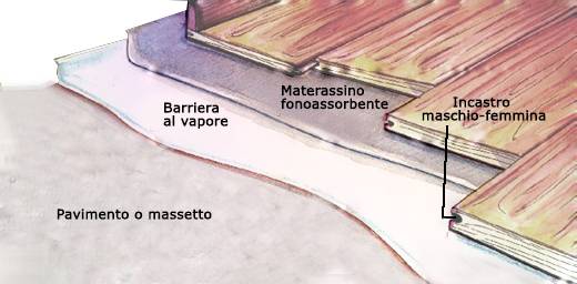 Disegno schematico della posa flottante