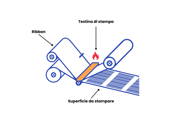 Passaggi della marcatura a trasferimento termico